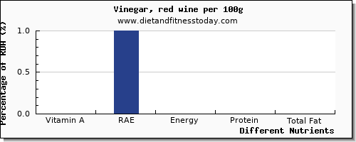 chart to show highest vitamin a, rae in vitamin a in wine per 100g